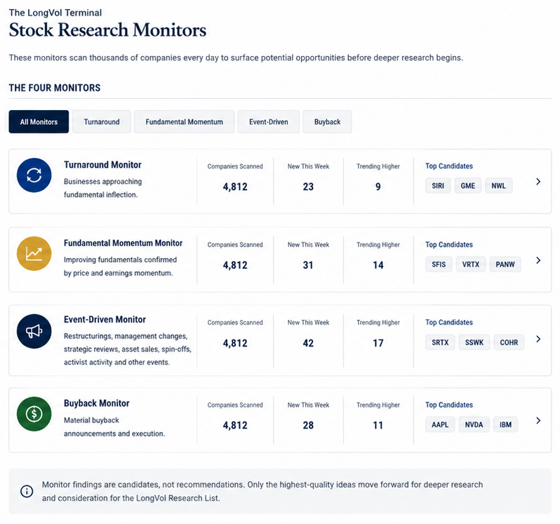 Stock Research Monitors: Turnaround, Fundamental Momentum, Event-Driven and
                  Buyback monitors, each with companies scanned, new this week and top candidates.