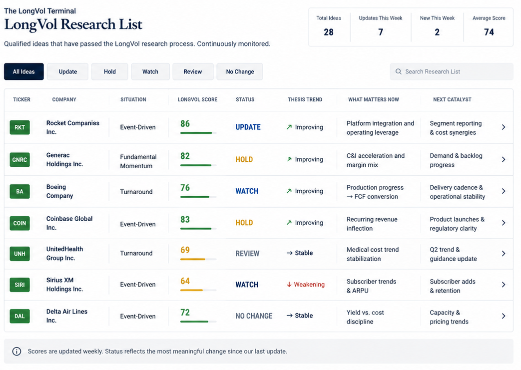 The LongVol Research List: a table of qualified companies with situation, LongVol
                  Score, status, thesis trend, what matters now and next catalyst for each name.