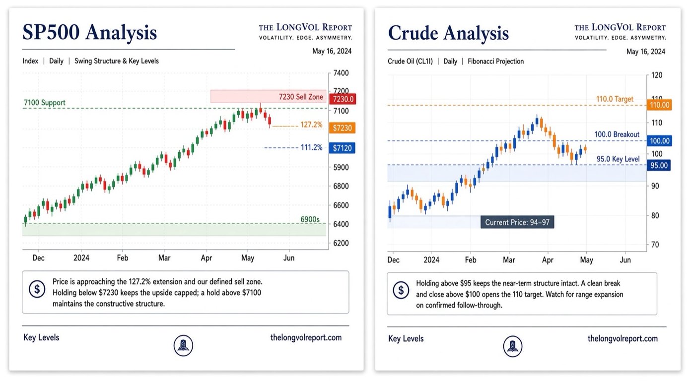 Two daily charts shared in the room — an SP500 swing-structure read with key
                  levels and sell zone, and a crude oil Fibonacci projection with target and
                  breakout levels marked.