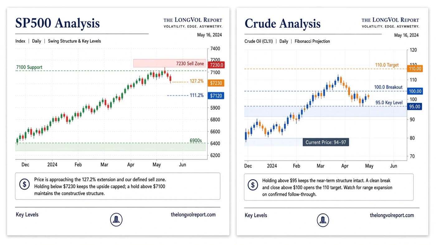 Two daily charts shared in the room — an SP500 swing-structure read with key
                  levels and sell zone, and a crude oil Fibonacci projection with target and
                  breakout levels marked.
