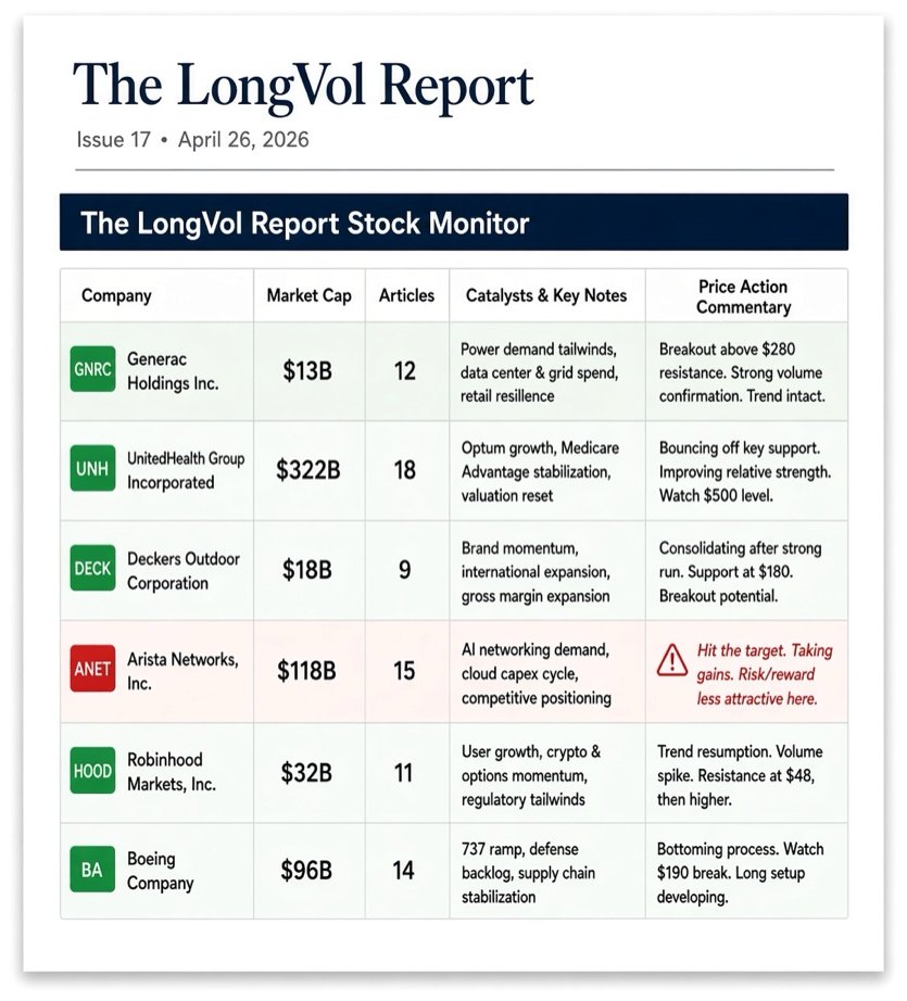 A page of the weekly report headed The LongVol Report Stock Monitor: a table of
                  companies with market cap, article count, catalysts and price-action commentary,
                  one row flagged red as having hit its target.