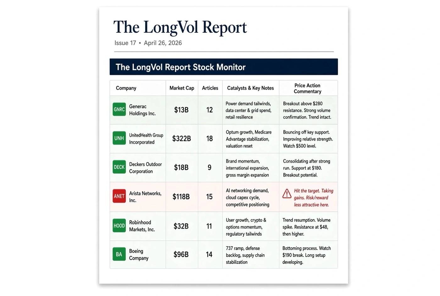 A page of the weekly report headed The LongVol Report Stock Monitor: a table of
                  companies with market cap, article count, catalysts and price-action commentary,
                  one row flagged red as having hit its target.