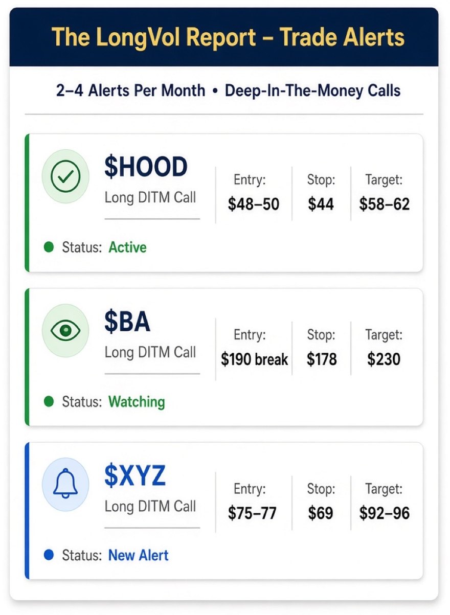 The Trade Alerts board: two to four alerts a month on deep-in-the-money calls,
                  each showing entry, stop and target with a status of active, watching or new.