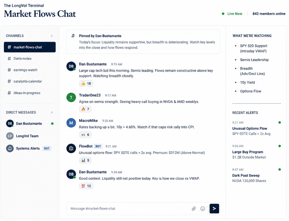 Market Flows Chat: a live Discord-style channel where members and Dan discuss
                  liquidity, breadth and positioning, with pinned focus notes and recent alerts.