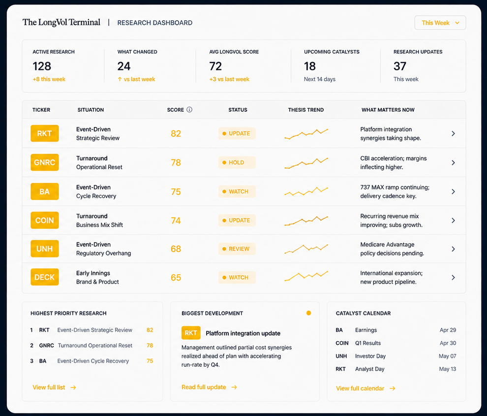 The Research Dashboard: active research, what changed, average LongVol Score,
                  upcoming catalysts and research updates, with a table of situations, scores,
                  status, thesis trend and what matters now for each ticker.